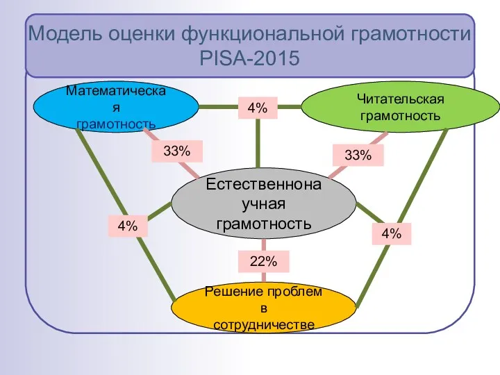 Модель оценки функциональной грамотности PISA-2015 Математическая грамотность Читательская грамотность Решение