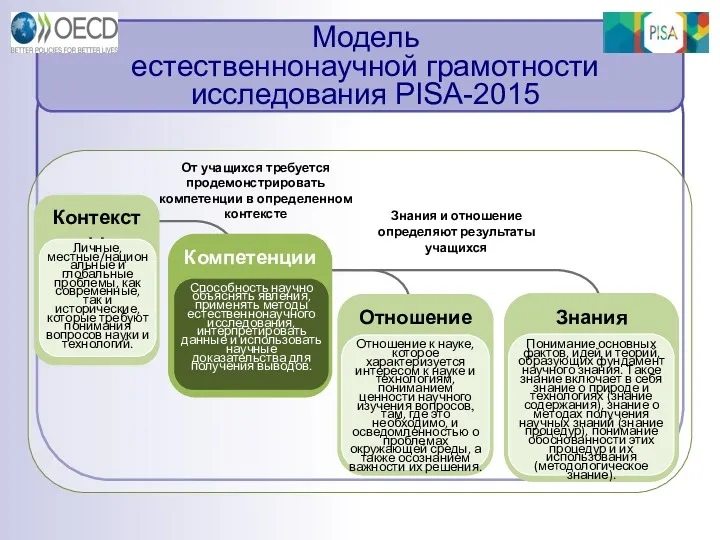 Модель естественнонаучной грамотности исследования PISA-2015