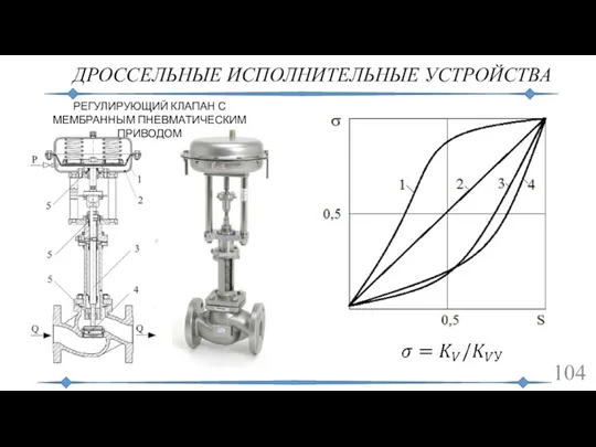 ДРОССЕЛЬНЫЕ ИСПОЛНИТЕЛЬНЫЕ УСТРОЙСТВА РЕГУЛИРУЮЩИЙ КЛАПАН С МЕМБРАННЫМ ПНЕВМАТИЧЕСКИМ ПРИВОДОМ