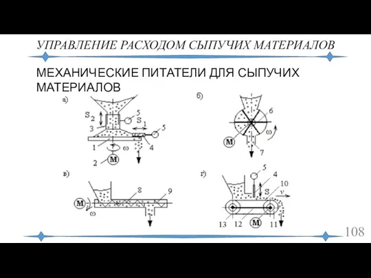 УПРАВЛЕНИЕ РАСХОДОМ СЫПУЧИХ МАТЕРИАЛОВ МЕХАНИЧЕСКИЕ ПИТАТЕЛИ ДЛЯ СЫПУЧИХ МАТЕРИАЛОВ