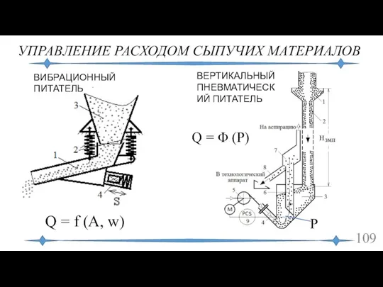 УПРАВЛЕНИЕ РАСХОДОМ СЫПУЧИХ МАТЕРИАЛОВ ВИБРАЦИОННЫЙ ПИТАТЕЛЬ ВЕРТИКАЛЬНЫЙ ПНЕВМАТИЧЕСКИЙ ПИТАТЕЛЬ Q