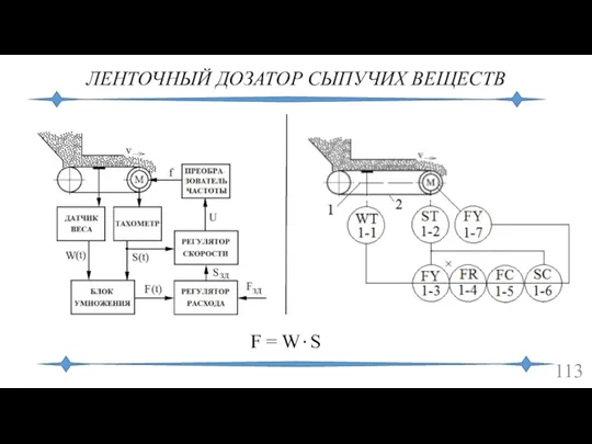 ЛЕНТОЧНЫЙ ДОЗАТОР СЫПУЧИХ ВЕЩЕСТВ F = W S .