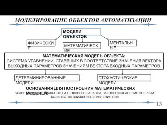 МОДЕЛИРОВАНИЕ ОБЪЕКТОВ АВТОМАТИЗАЦИИ МОДЕЛИ ОБЪЕКТОВ ФИЗИЧЕСКИЕ МАТЕМАТИЧЕСКИЕ МЕНТАЛЬНЫЕ МАТЕМАТИЧЕСКАЯ МОДЕЛЬ