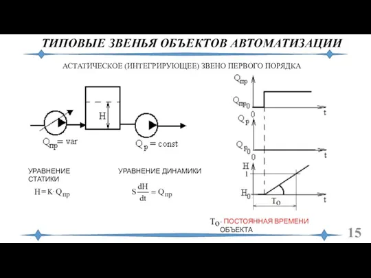 ТИПОВЫЕ ЗВЕНЬЯ ОБЪЕКТОВ АВТОМАТИЗАЦИИ АСТАТИЧЕСКОЕ (ИНТЕГРИРУЮЩЕЕ) ЗВЕНО ПЕРВОГО ПОРЯДКА УРАВНЕНИЕ