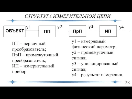 СТРУКТУРА ИЗМЕРИТЕЛЬНОЙ ЦЕПИ ПП – первичный преобразователь; ПрП – промежуточный