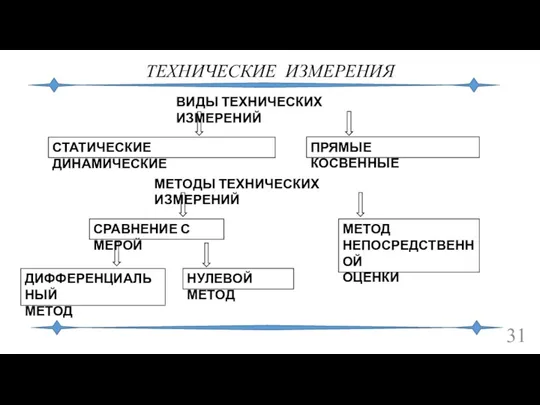 ТЕХНИЧЕСКИЕ ИЗМЕРЕНИЯ СТАТИЧЕСКИЕ ДИНАМИЧЕСКИЕ ПРЯМЫЕ КОСВЕННЫЕ МЕТОДЫ ТЕХНИЧЕСКИХ ИЗМЕРЕНИЙ ВИДЫ