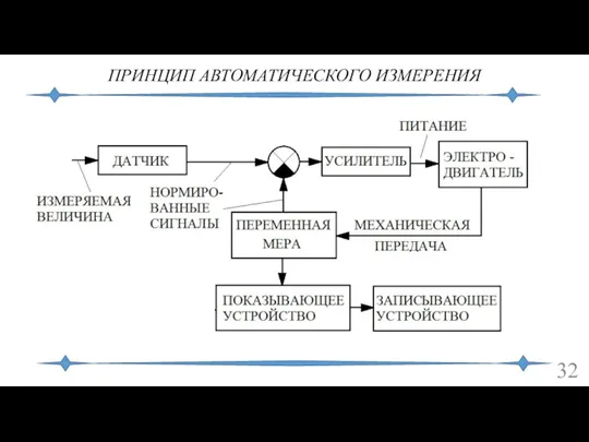 ПРИНЦИП АВТОМАТИЧЕСКОГО ИЗМЕРЕНИЯ