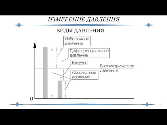 ИЗМЕРЕНИЕ ДАВЛЕНИЯ ВИДЫ ДАВЛЕНИЯ