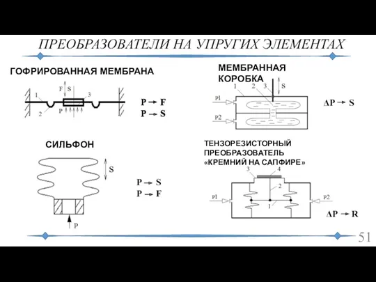 ПРЕОБРАЗОВАТЕЛИ НА УПРУГИХ ЭЛЕМЕНТАХ ГОФРИРОВАННАЯ МЕМБРАНА СИЛЬФОН ТЕНЗОРЕЗИСТОРНЫЙ ПРЕОБРАЗОВАТЕЛЬ «КРЕМНИЙ