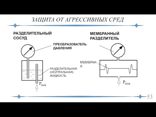 ЗАЩИТА ОТ АГРЕССИВНЫХ СРЕД РАЗДЕЛИТЕЛЬНЫЙ СОСУД МЕМБРАННЫЙ РАЗДЕЛИТЕЛЬ ПРЕОБРАЗОВАТЕЛЬ ДАВЛЕНИЯ МЕМБРАНА РАЗДЕЛИТЕЛЬНАЯ (НЕЙТРАЛЬНАЯ) ЖИДКОСТЬ