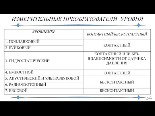 ИЗМЕРИТЕЛЬНЫЕ ПРЕОБРАЗОВАТЕЛИ УРОВНЯ