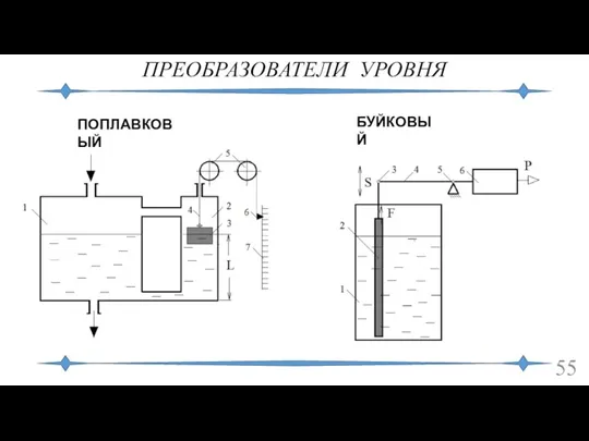 ПРЕОБРАЗОВАТЕЛИ УРОВНЯ ПОПЛАВКОВЫЙ БУЙКОВЫЙ