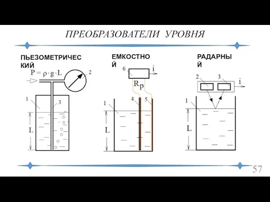 ПРЕОБРАЗОВАТЕЛИ УРОВНЯ ПЬЕЗОМЕТРИЧЕСКИЙ ЕМКОСТНОЙ РАДАРНЫЙ