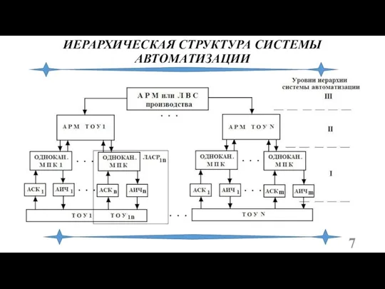 ИЕРАРХИЧЕСКАЯ СТРУКТУРА СИСТЕМЫ АВТОМАТИЗАЦИИ