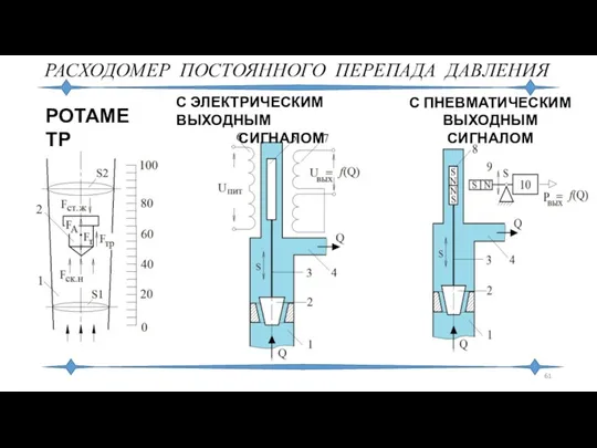 РАСХОДОМЕР ПОСТОЯННОГО ПЕРЕПАДА ДАВЛЕНИЯ РОТАМЕТР С ЭЛЕКТРИЧЕСКИМ ВЫХОДНЫМ СИГНАЛОМ С ПНЕВМАТИЧЕСКИМ ВЫХОДНЫМ СИГНАЛОМ