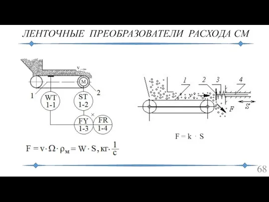 ЛЕНТОЧНЫЕ ПРЕОБРАЗОВАТЕЛИ РАСХОДА СМ F = k ⋅ S