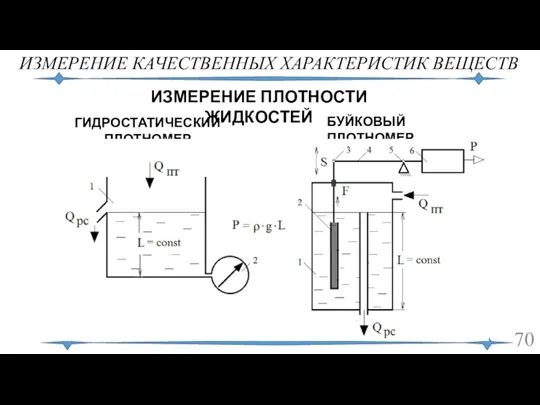 ИЗМЕРЕНИЕ КАЧЕСТВЕННЫХ ХАРАКТЕРИСТИК ВЕЩЕСТВ БУЙКОВЫЙ ПЛОТНОМЕР ГИДРОСТАТИЧЕСКИЙ ПЛОТНОМЕР ИЗМЕРЕНИЕ ПЛОТНОСТИ ЖИДКОСТЕЙ