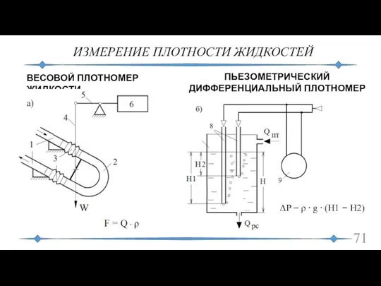 ИЗМЕРЕНИЕ ПЛОТНОСТИ ЖИДКОСТЕЙ ВЕСОВОЙ ПЛОТНОМЕР ЖИДКОСТИ ΔP = ρ ⋅