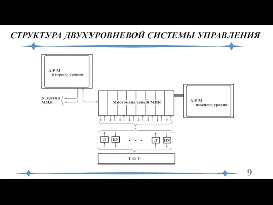 СТРУКТУРА ДВУХУРОВНЕВОЙ СИСТЕМЫ УПРАВЛЕНИЯ