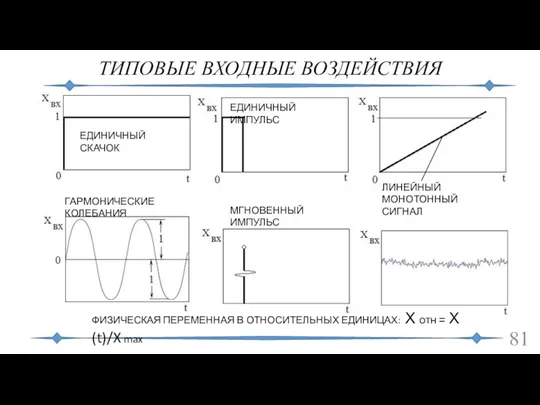 ТИПОВЫЕ ВХОДНЫЕ ВОЗДЕЙСТВИЯ ЕДИНИЧНЫЙ СКАЧОК ЕДИНИЧНЫЙ ИМПУЛЬС ГАРМОНИЧЕСКИЕ КОЛЕБАНИЯ МГНОВЕННЫЙ