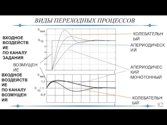 ВИДЫ ПЕРЕХОДНЫХ ПРОЦЕССОВ ВХОДНОЕ ВОЗДЕЙСТВИЕ ПО КАНАЛУ ЗАДАНИЯ ВХОДНОЕ ВОЗДЕЙСТВИЕ