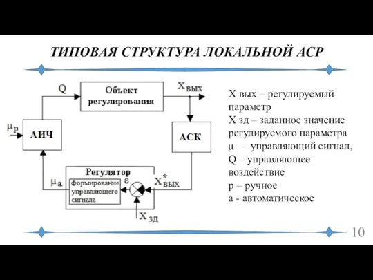 ТИПОВАЯ СТРУКТУРА ЛОКАЛЬНОЙ АСР Х вых – регулируемый параметр Х