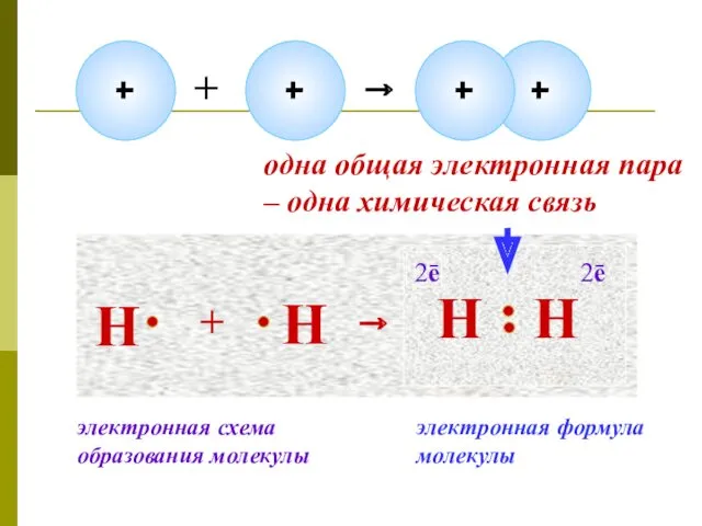 Н + Н → Н Н 2ē 2ē одна общая