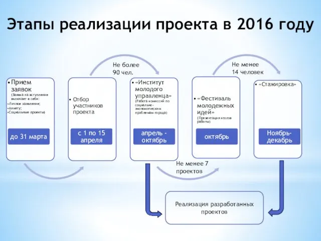 Этапы реализации проекта в 2016 году Не более 90 чел.