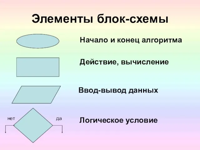 Элементы блок-схемы Начало и конец алгоритма Действие, вычисление Ввод-вывод данных Логическое условие да нет