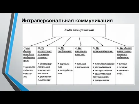 Интраперсональная коммуникация