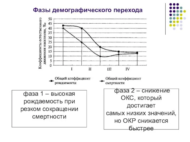 Фазы демографического перехода фаза 1 – высокая рождаемость при резком