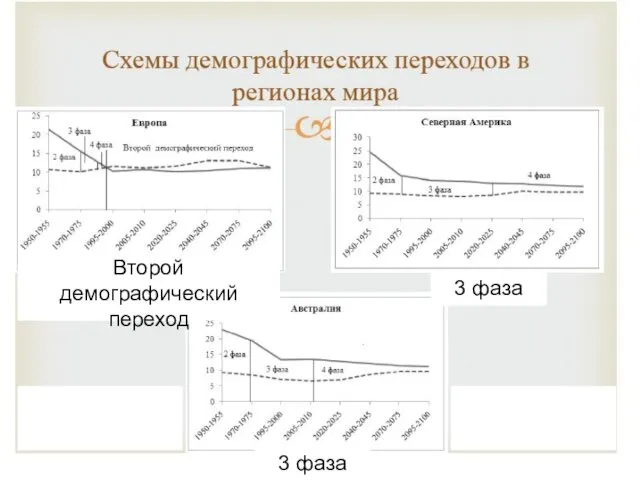 Второй демографический переход 3 фаза 3 фаза