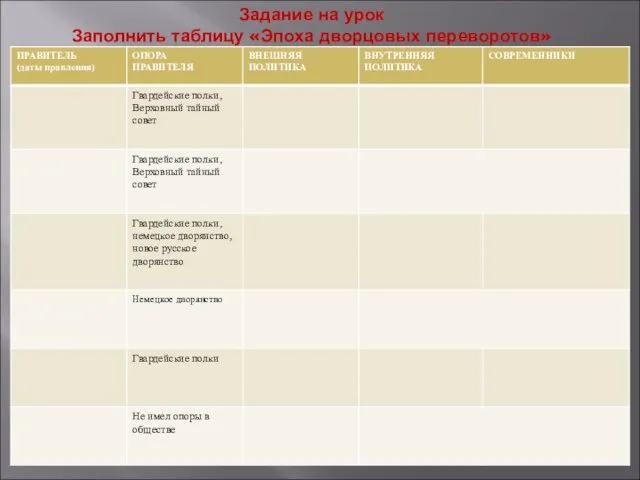 Задание на урок Заполнить таблицу «Эпоха дворцовых переворотов»