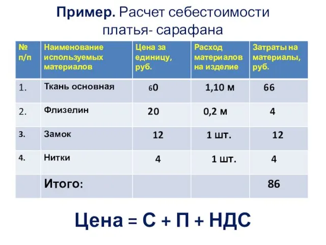 Пример. Расчет себестоимости платья- сарафана Цена = С + П + НДС