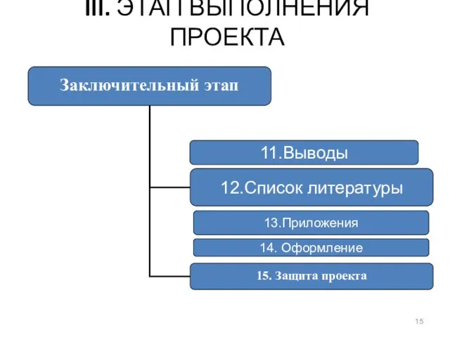 III. ЭТАП ВЫПОЛНЕНИЯ ПРОЕКТА 11.Выводы 13.Приложения 14. Оформление