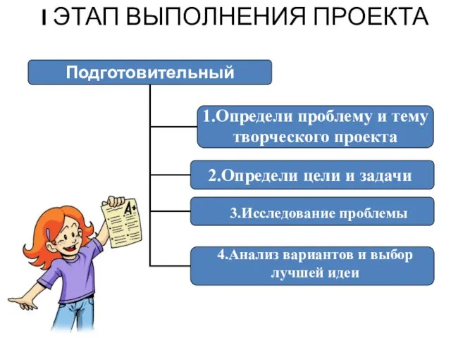 I ЭТАП ВЫПОЛНЕНИЯ ПРОЕКТА 3.Исследование проблемы 4.Анализ вариантов и выбор лучшей идеи 2.Определи цели и задачи