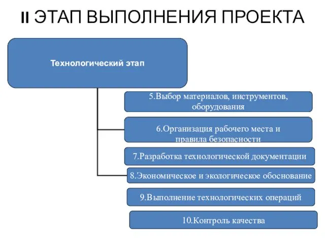 II ЭТАП ВЫПОЛНЕНИЯ ПРОЕКТА 5.Выбор материалов, инструментов, оборудования 7.Разработка технологической документации 9.Выполнение технологических операций 10.Контроль качества