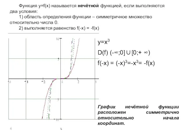 Функция у=f(x) называется нечётной функцией, если выполняются два условия: 1)