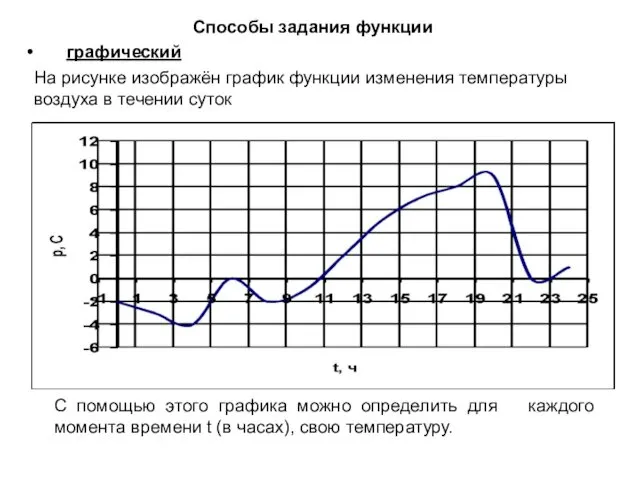 Способы задания функции графический На рисунке изображён график функции изменения