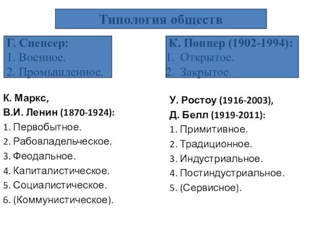 К. Маркс, В.И. Ленин (1870-1924): 1. Первобытное. 2. Рабовладельческое. 3.