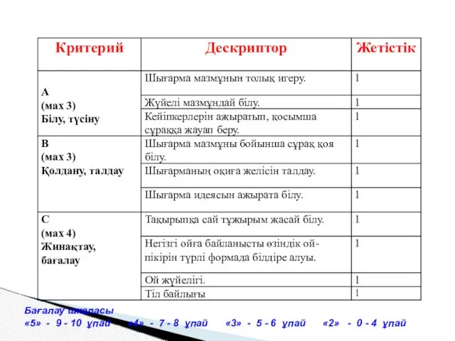 Бағалау шкаласы «5» - 9 - 10 ұпай «4» -