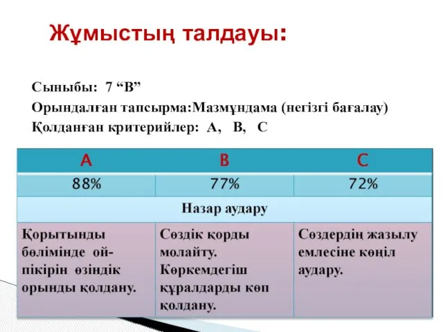 Сыныбы: 7 “В” Орындалған тапсырма:Мазмұндама (негізгі бағалау) Қолданған критерийлер: А, В, С Жұмыстың талдауы: