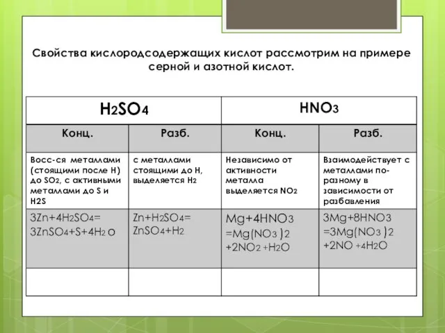 Свойства кислородсодержащих кислот рассмотрим на примере серной и азотной кислот.