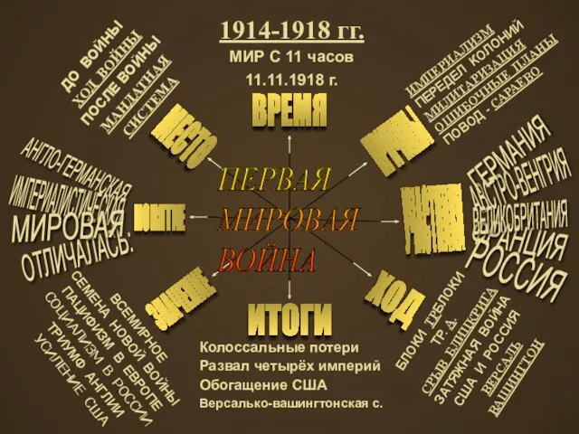 ПОНЯТИЕ МЕСТО ВРЕМЯ ПРИЧИНЫ УЧАСТНИКИ ХОД ИТОГИ ЗНАЧЕНИЕ ИМПЕРИАЛИЗМ ПЕРЕДЕЛ КОЛОНИЙ МИЛИТАРИЗАЦИЯ ОШИБОЧНЫЕ