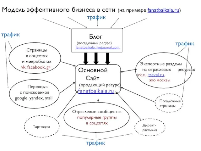 Модель эффективного бизнеса в сети (на примере fanatbaikala.ru) трафик