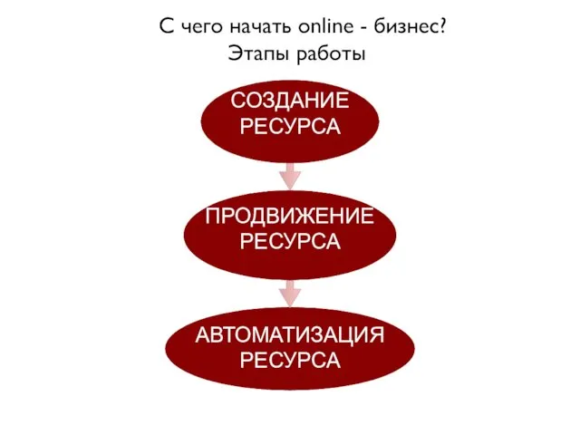 С чего начать online - бизнес? Этапы работы