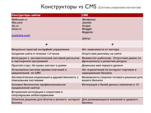 Конструкторы vs CMS (Системы управления контентом)