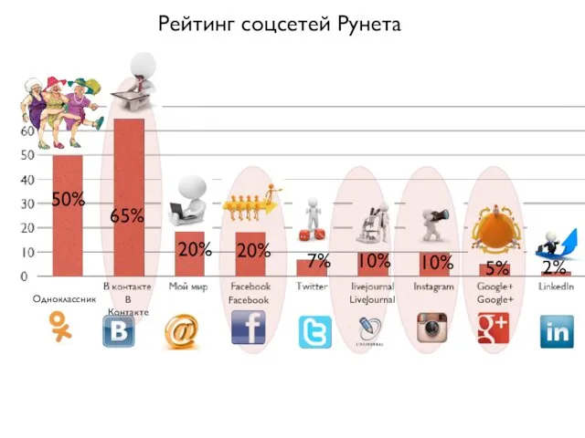 Рейтинг соцсетей Рунета