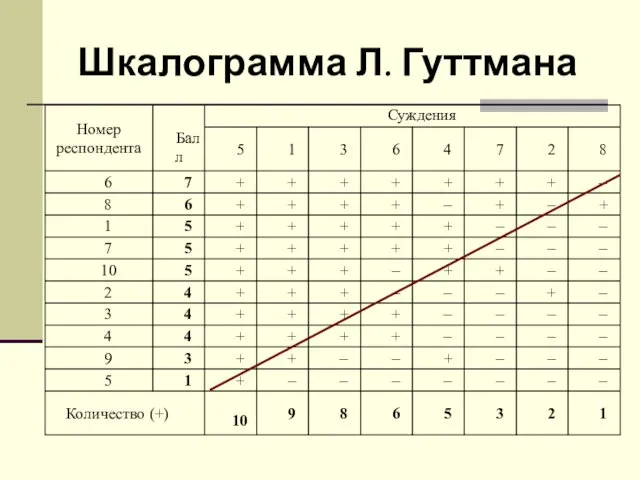 Шкалограмма Л. Гуттмана