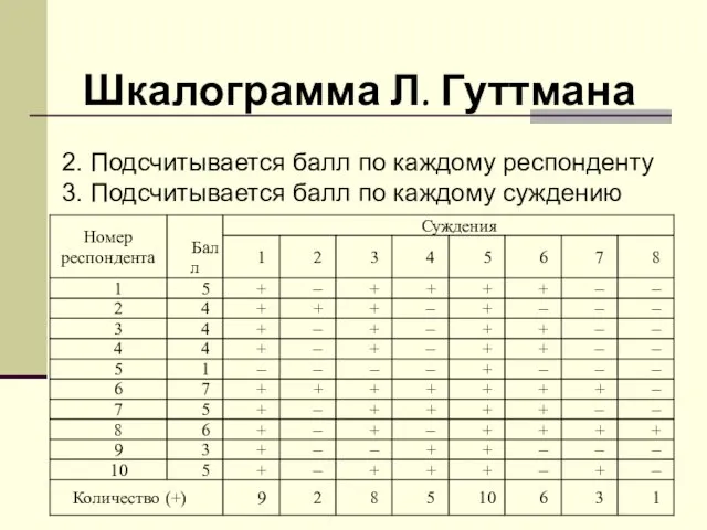 Шкалограмма Л. Гуттмана 2. Подсчитывается балл по каждому респонденту 3. Подсчитывается балл по каждому суждению